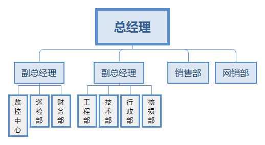 成都万全电子组织架构图.png 成都万全电子组织架构图.png