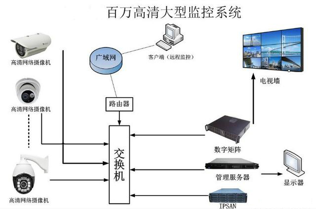 大型安防监控系统拓扑图 大型安防监控系统拓扑图
