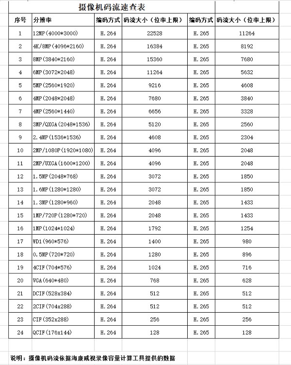 摄像机码流速查表 摄像机码流速查表