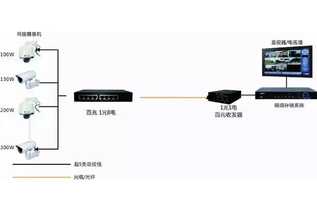 监控系统 光纤传输 监控系统 光纤传输