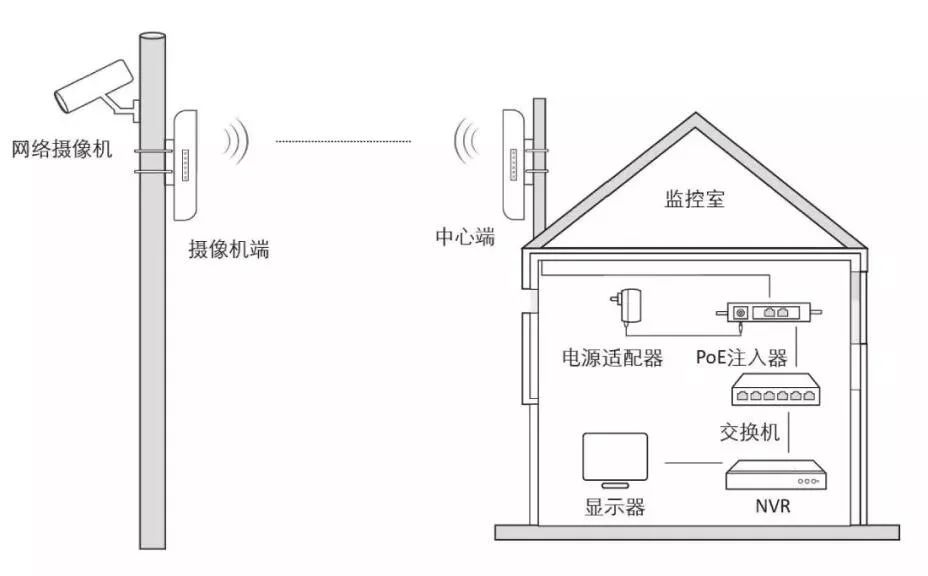 弱电系统工程 无线网桥 弱电系统工程 无线网桥