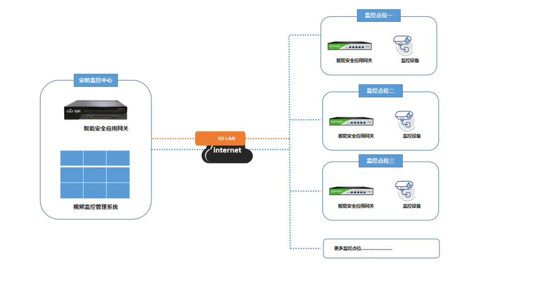 监控系统异地组网 监控系统异地组网