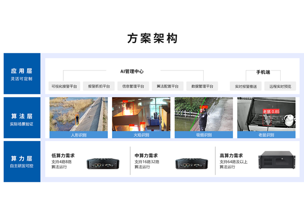 智能监控系统方案 智能监控系统方案