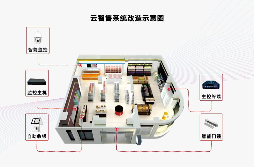云智售24小时便利店系统改造示意图